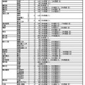 令和7年度 静岡県公立高等学校生徒募集計画および選抜定員に対する学校裁量枠の選抜割合（選抜段階）一覧