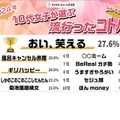 2024年 10代女子が選ぶトレンドランキング：コトバ部門