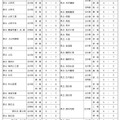 一般入学者選抜における調査書の評定と学力検査の成績の比率