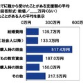 これまでに親から金銭的支援を受けたことがある支援額の平均