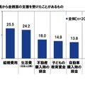 親から金銭的支援を受けた経験があるもの