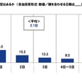 年の年末年始に親に会う予定があるか