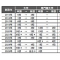 近年の設置認可申請数と新設校数