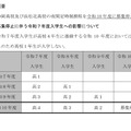 静岡県立高等学校における定時制の課程の見直し