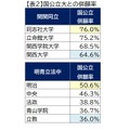 【2024年最新版】関西トップ私大・関関同立「ダブル合格者」はどこを選ぶ？東進から独占入手