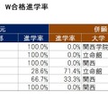 【2024年最新版】関西トップ私大・関関同立「ダブル合格者」はどこを選ぶ？東進から独占入手