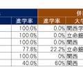 【2024年最新版】関西トップ私大・関関同立「ダブル合格者」はどこを選ぶ？東進から独占入手