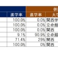 【2024年最新版】関西トップ私大・関関同立「ダブル合格者」はどこを選ぶ？東進から独占入手