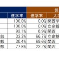 【2024年最新版】関西トップ私大・関関同立「ダブル合格者」はどこを選ぶ？東進から独占入手