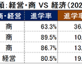 【2024年最新版】関西トップ私大・関関同立「ダブル合格者」はどこを選ぶ？東進から独占入手