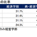 【2024年最新版】関西トップ私大・関関同立「ダブル合格者」はどこを選ぶ？東進から独占入手