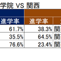 【2024年最新版】関西トップ私大・関関同立「ダブル合格者」はどこを選ぶ？東進から独占入手