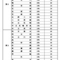 特色選抜を実施する高等学校について、募集定員に対する割合、人数