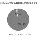 子供の教育機会が減少した家庭の割合