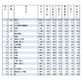 2024 早慶上理 大学合格実績ランキング