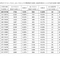 9月末時点での3か月以上、6か月以上の学費滞納生徒数と経済的理由による中退生徒数の推移（高校）