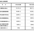 令和6年公認会計士試験結果