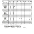 令和7年度私立高等学校（全日制）の募集定員