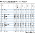 明治・青山学院・立教・中央・法政・学習院 大学合格実績ランキング