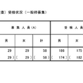 令和7年度東京都立小学校入学者決定第２次（適性検査）受検状況（一般枠募集）