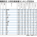 関関同立 大学合格実績ランキング2024