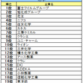 化学業界ランキング