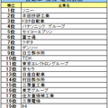 自動車・機械・電気製品業界ランキング