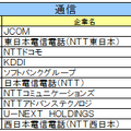 通信業界ランキング