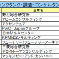 シンクタンク・調査・コンサルタント業界ランキング