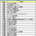 金融業界ランキング