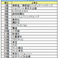 マスコミ業界ランキング