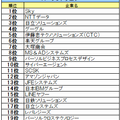 IT・ソフトウェア業界ランキング