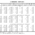 人口動態総覧（対前年比較）