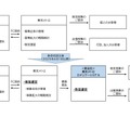 新会社設立後の事業運営形態