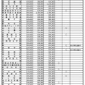 令和7年度  大阪私立高校新入生徒 納付金等調