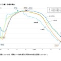 むし歯（う歯）の割合