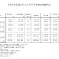 令和6年度国公私立大学入学者選抜実施状況：総括表