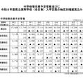 岐阜県 中学校等卒業予定者数