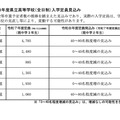 令和8年度 岐阜県立高等学校（全日制）入学定員見込み