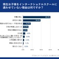 インターナショナルスクールにできるなら子どもを通わせたいと思う保護者が、実際には通わせていない理由