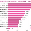 拡大を希望する利用用途