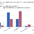 男性で学歴が高いことは、結婚に有利になると思うか