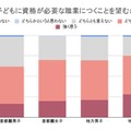 子供に資格が必要な職業についてほしいと思うか