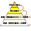 図形問題を解くための能力