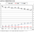 高等学校本科 課程別進学希望状況の推移