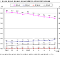 県内公立･県内私立･県外国公立･県外私立別高等学校（全日制）進学希望状況の推移