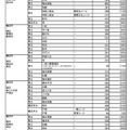 県内公立高等学校進学希望者の高等学校別希望状況