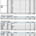 県内公立高等学校進学希望者の高等学校別希望状況