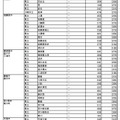 県内公立高等学校進学希望者の高等学校別希望状況