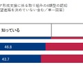 インターンシップ等のキャリア形成支援に係る取組みの4類型の認知